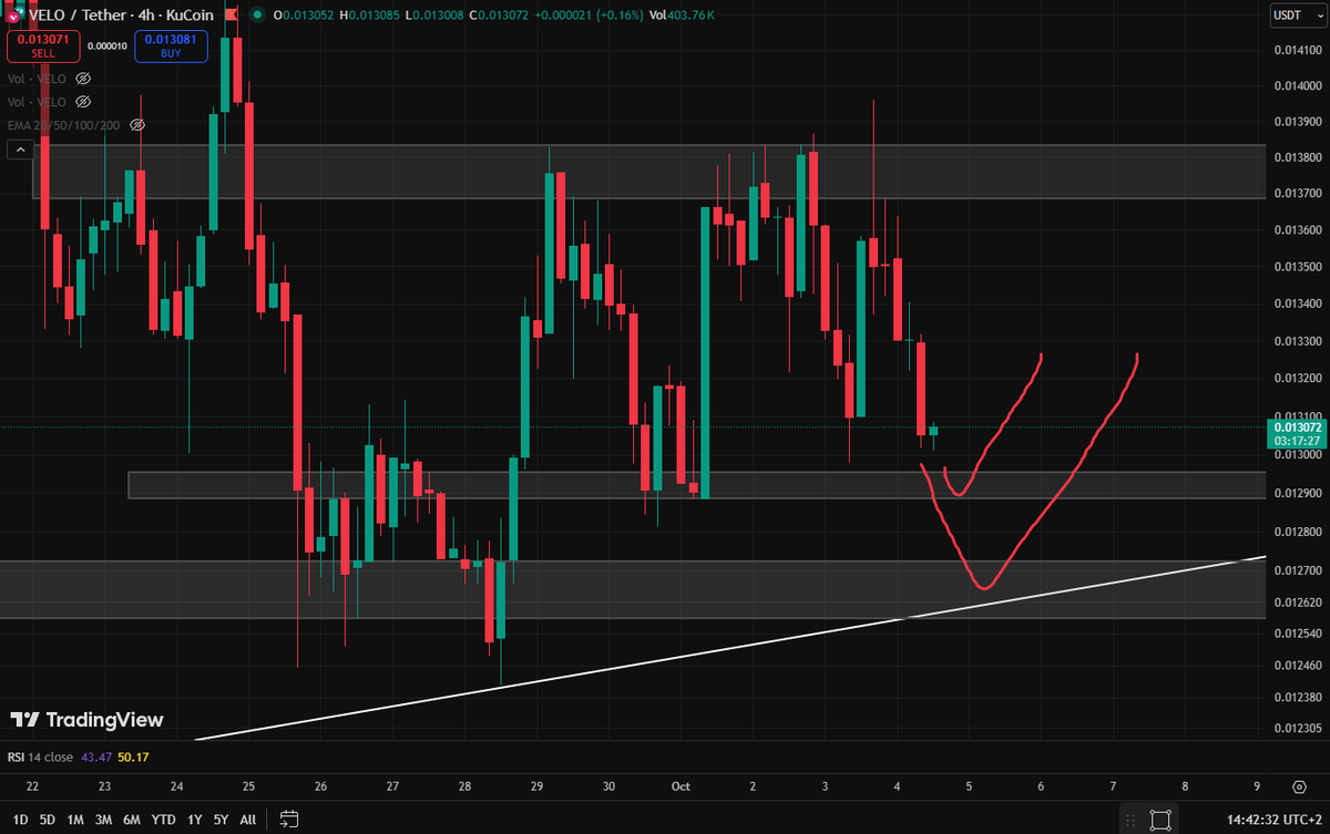 Waiting for price to grab demand zones, then up #velo $velo