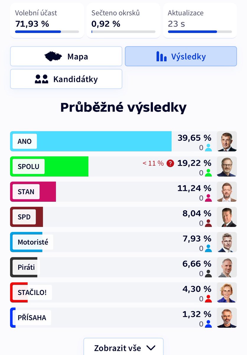 Czechy 🇨🇿🇪🇺

Frekwencja: 71,93%

Wyniki z 0,92% komisji wyborczych

Więcej analiz u <a href="/ENZO_MACIEJ/">ENZO🇵🇱</a>