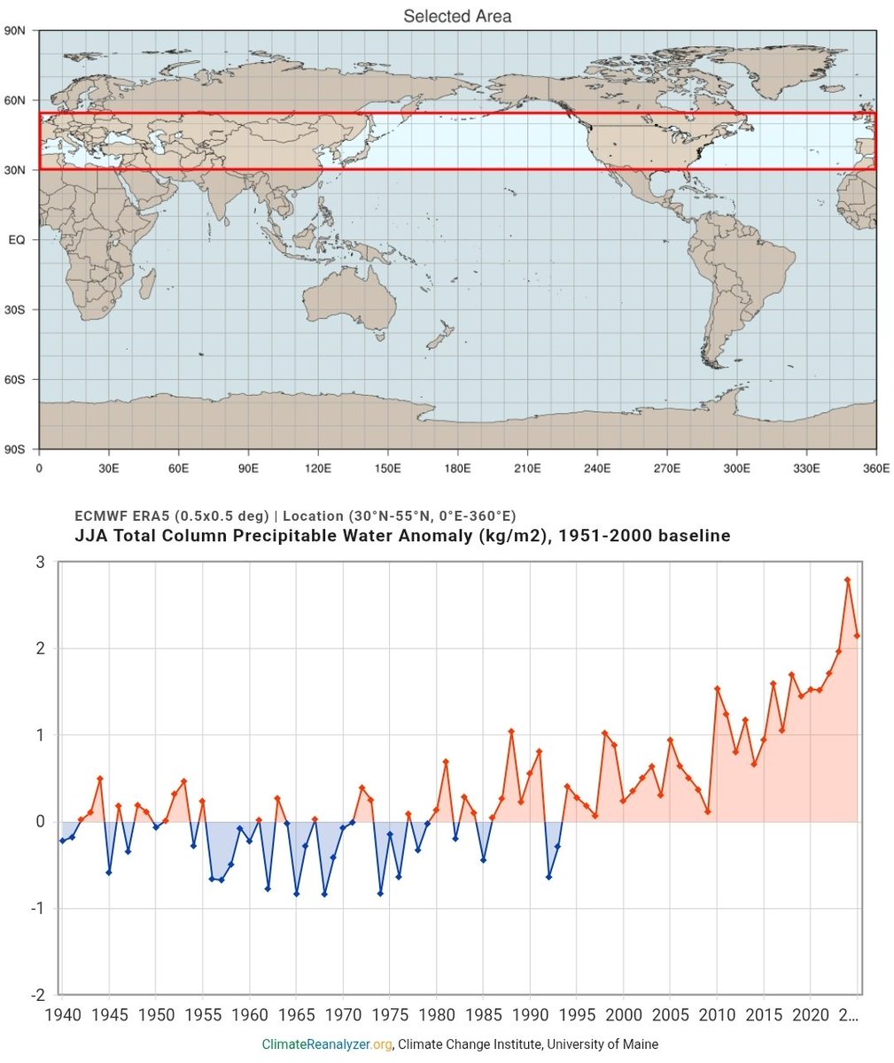 More water in the air leads to more extreme rainfall.

There is a strong acceleration in atmospheric water vapor increase, especially over the Northern Hemisphere mid-latitudes: