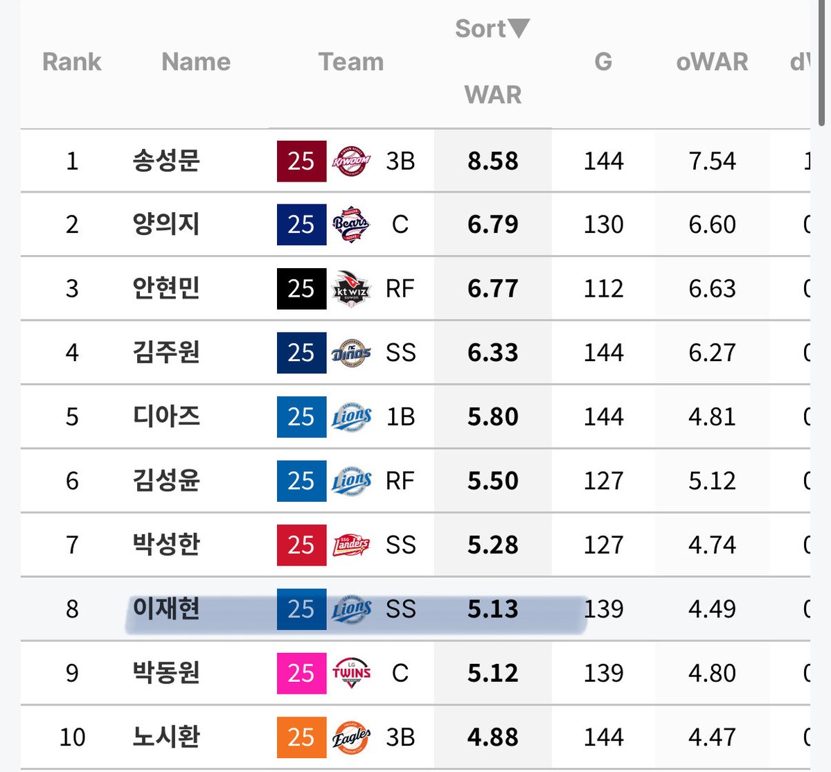 왘ㅋ    여러분 .. 
오늘 경기로 이재현 종합war5점대 기록한거알고계셧습니까?
리그전체8위!!!!!!!!!!!!!!!!!!!
나 너 이만큼 성장한 거 기특해 죽갯다..