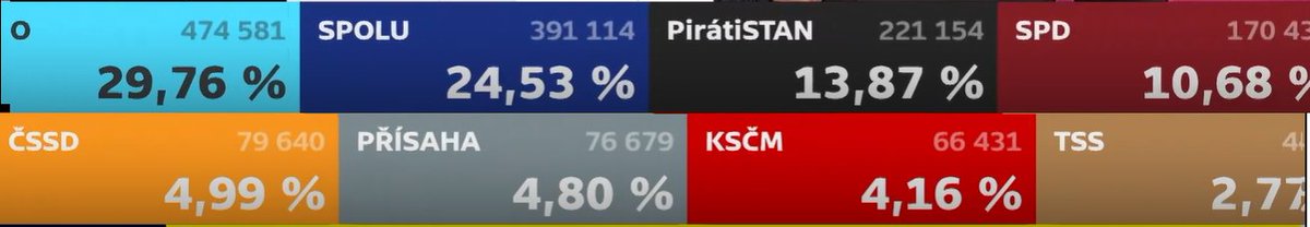 unknown_theuser's tweet photo. @GavinnyOriginal takto při padesáti procentech, účast 64% https://t.co/eNOCHa9YhM