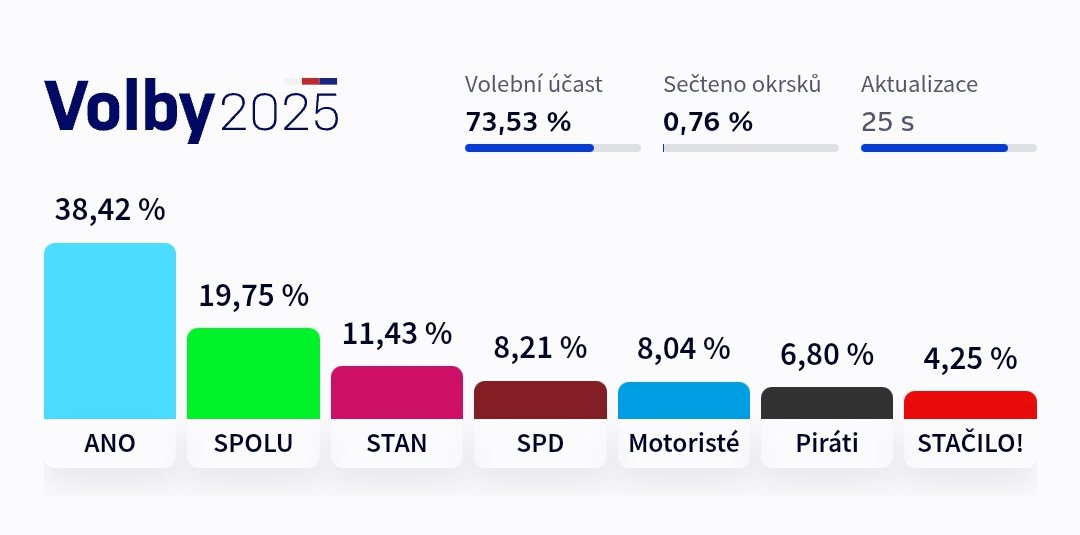 Tohle nemusí dopadnout blbě... V týhle fázi, kdy přichází výsledky z nejmenších obcí, bych čekal, že bude Agrofert vysoko nad čtyřiceti procenty.