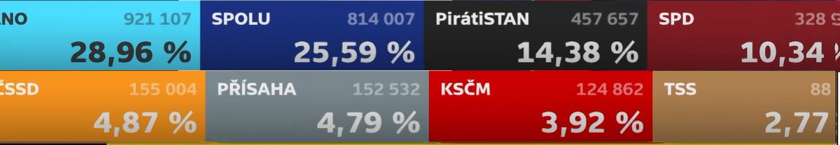 unknown_theuser's tweet photo. @GavinnyOriginal A takto při 75 procentech. účast stále 64%. Šlo to docela pomalu https://t.co/hgdEbRWiAS