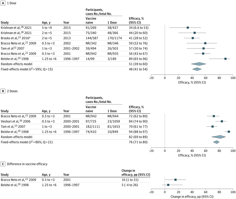 Aller_MD's tweet photo. Systematic review and meta-analysis of #influenza #vaccine efficacy and effectiveness in the 1st. year of vaccination, receiving #2 #doses was associated with #improved #protection for children younger than 3 years compared with those who receive 1 dose. https://t.co/d4izxj5lws https://t.co/XTwR8dPOBa