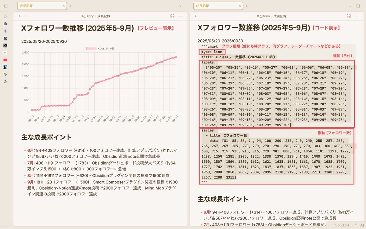 Obsidian神プラグイン「Charts」発掘！ 早速、Xフォロワー数の推移を折れ線グラフ化。 コード作成はSmart Composerにお任せ。  Cursorに外注してた描画が、Obsidian内で完結できて感動。体調管理とか、色々応用できそう。 他にも円グラフ、棒グラフ、レーダーチャートと  ...
