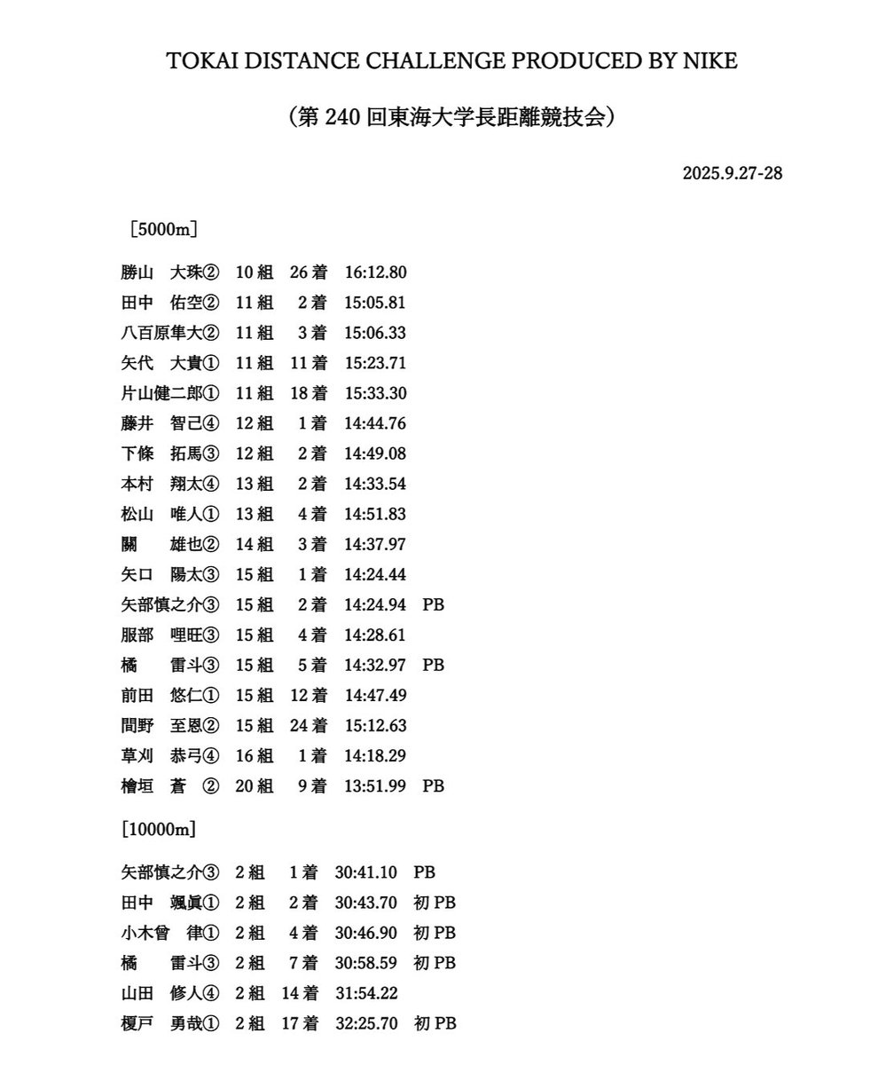 TokaiLong's tweet image. ［大会結果］
・第36回関東学生新人陸上競技選手権大会（9/26）
・TOKAI DISTANCE CHALLENGE PRODUCED BY NIKE(第240回東海大学長距離競技会)(9/27-28)

たくさんのご声援、ありがとうございました！

#GoTOKAI
#東海大学
#NIKE
#inゼリー
#OILES
#０からの挑戦
