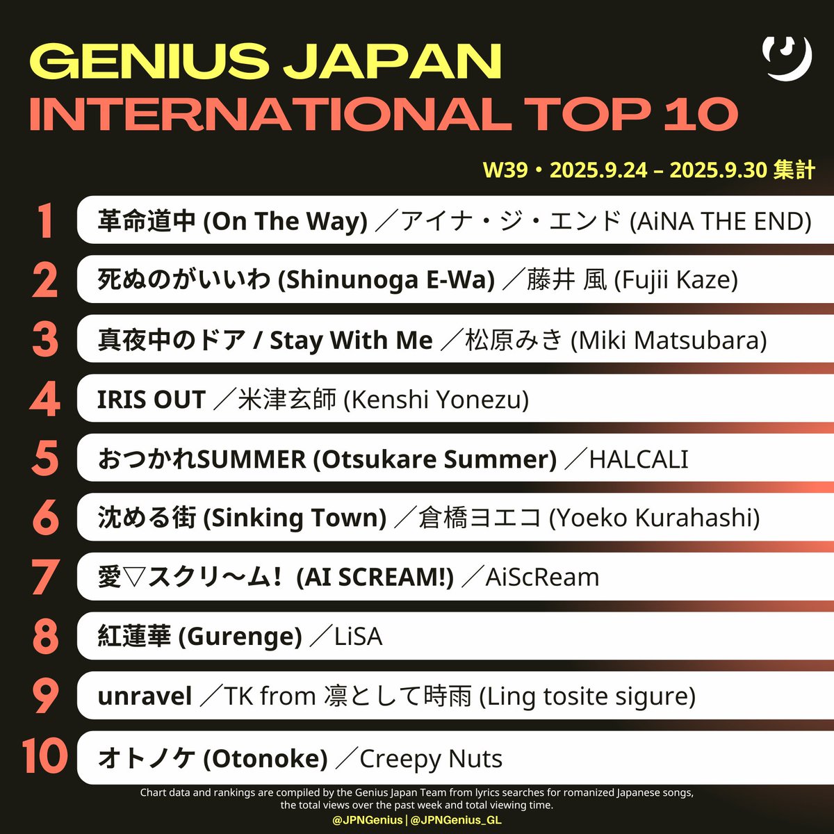 JPNGenius's tweet photo. #GeniusCharts | 今週の Genius Japan 国際総合 TOP 10 ソング・チャート (2025.9.24–9.30 集計/W39)
1位 アイナ・ジ・エンド
2位 藤井 風
3位 松原みき
4位 米津玄師
5位 HALCALI
6位 倉橋ヨエコ
7位 AiScReam
8位 LiSA
9位 TK from 凛として時雨
10位 Creepy Nuts https://t.co/sXvpyGdUBK