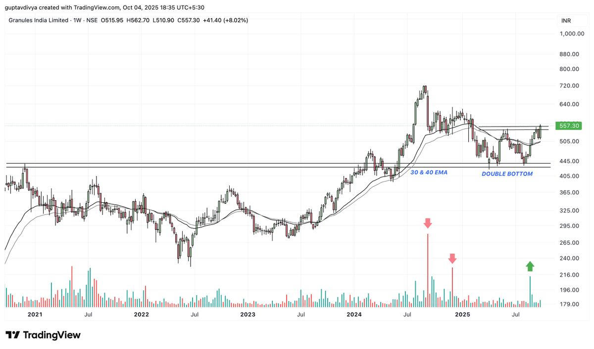 Tradetalkss's tweet image. #GRANULES 

Multi - year breakout resistance has now turned into support! 

It has formed a double bottom now and the 30 &amp;amp; 40 week MA has started to flatten ! 

We can see good volume participation as well here 

Would be interesting to see where this goes
