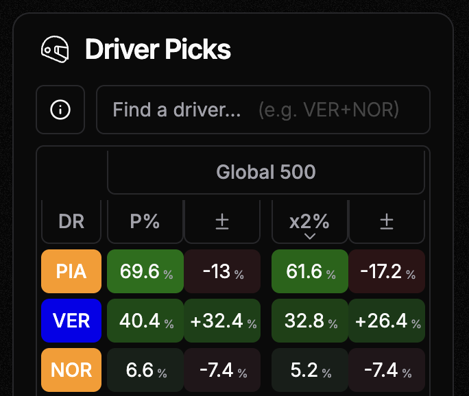 Biggest x2 driver spread between 2 different teams in the Global/Patron Top 500 since the start of the #F1Fantasy season 👀

Will be an important qualifying session!