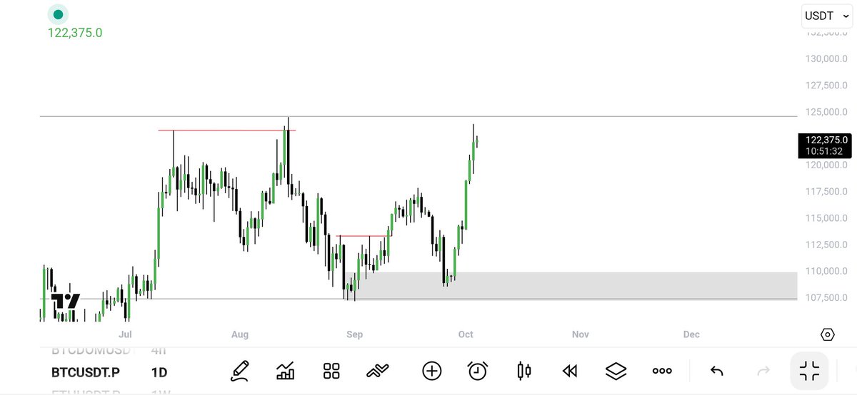 trader__sam's tweet image. $BTC

first it&apos;ll sweep highs then we&apos;ll look for a short position. Rn still bullish.