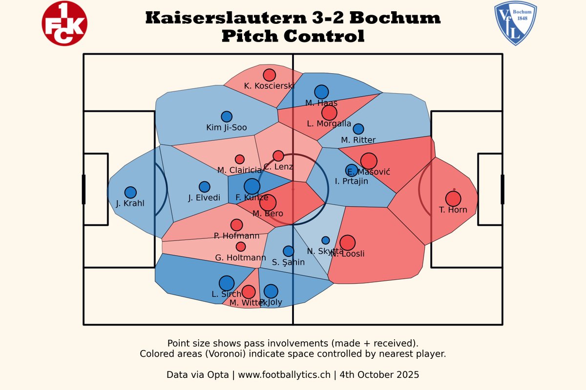 footballytics_'s tweet photo. #2Bundesliga 📊 
#Kaiserslautern 3-2 #Bochum
Post Match Dashboard &amp; Match Pattern 
#fck #Betze #meinVfL #DuunddeinVfL #BOC #FCKBOC #2Buli https://t.co/4NVXJ5ffb1