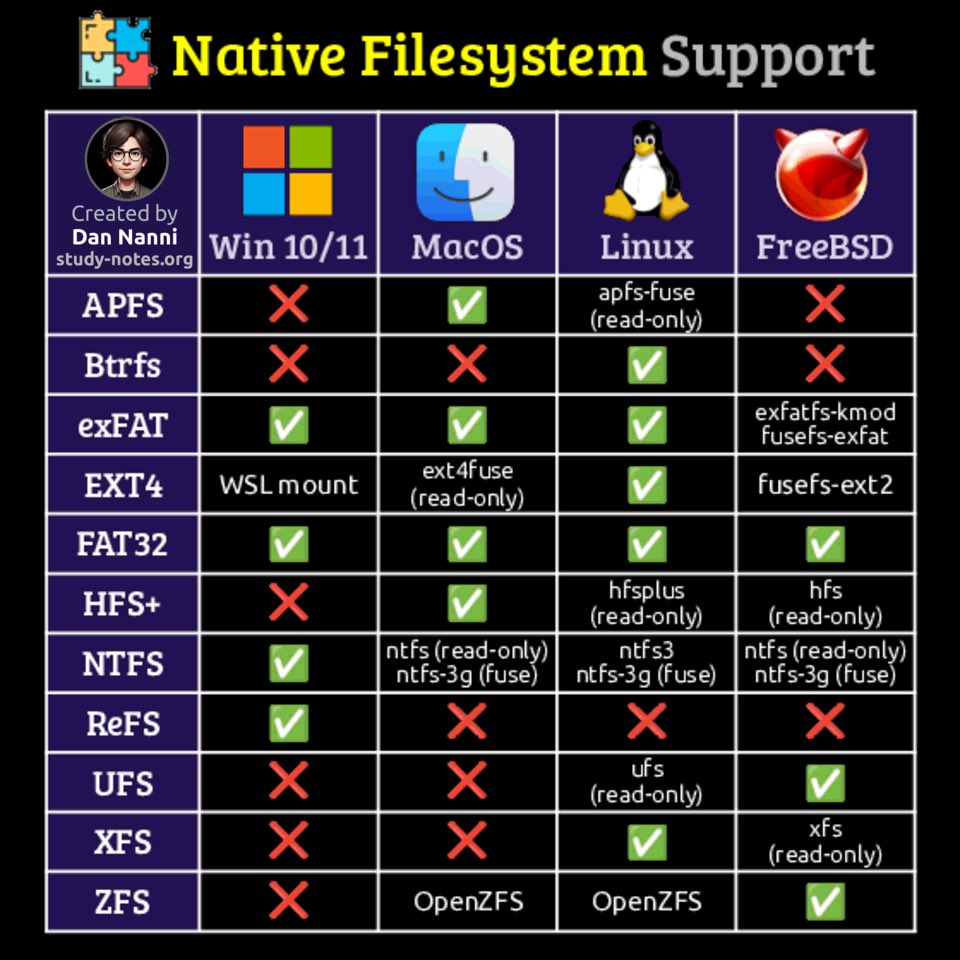 xmodulo's tweet image. Just updated the chart that compares filesystem support across different OS. Added #FreeBSD and a bunch more #Linux filesystems for you diehard  Linux folks 😎👇 #macos #windows 

Find high-res pdf books with all my #DevOps related infographics from study-notes.org