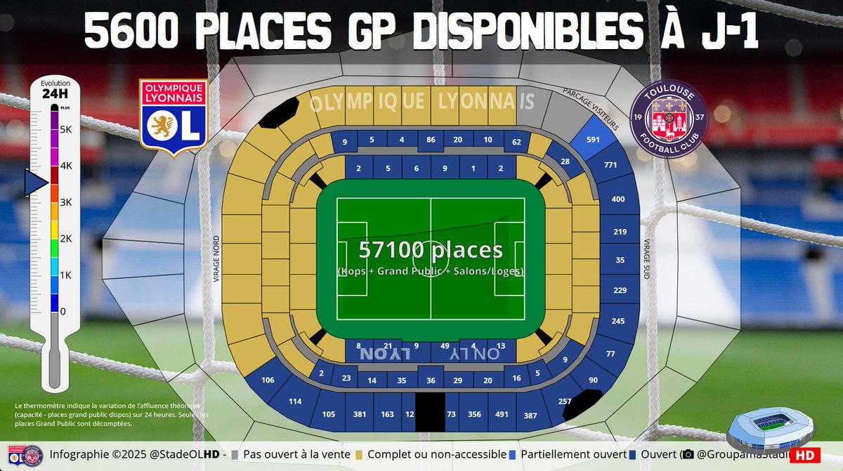 StadeOLHD's tweet image. #OLTFC J-1
Tout le stade (hors parcage) est ouvert pour demain !
Il reste 5600 places grand public en vente sur la billetterie.

Sans compter les autres catégories (abonnés, salons/loges, places bloquées, etc)