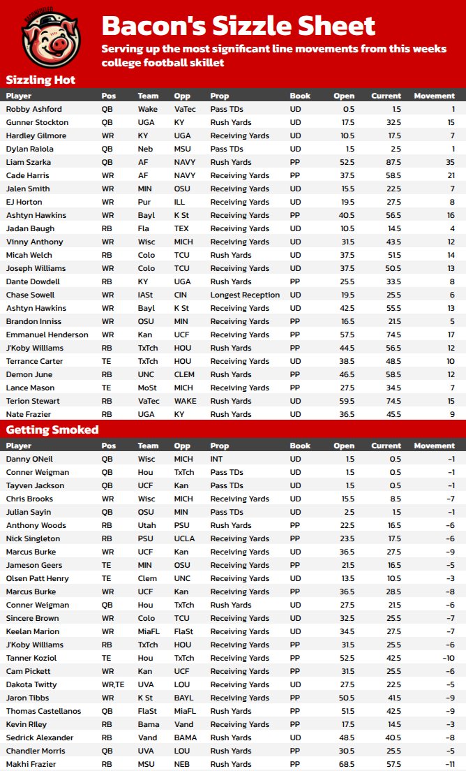 eliotmays's tweet image. Week 6 biggest movers! #CFB #Props
