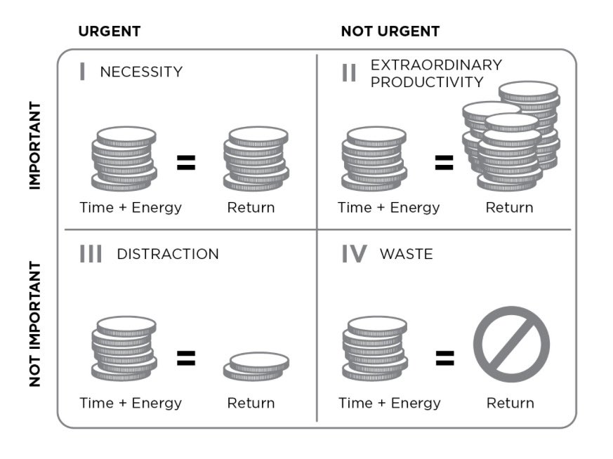 日常の緊急度が高いタスクに忙殺されて、長期的に効果のある物事に時間を投資できていないときは、この図を思い出すと将来自分が得られるリターンを可視化してくれるのでおすすめ