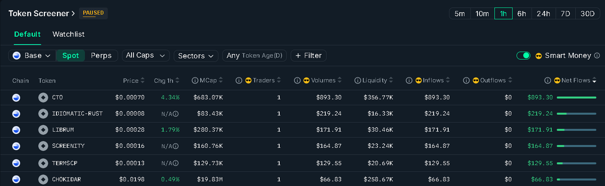 BaseMemeLord's tweet photo. 🟦Base Top 10 Tokens 

Smart Money Net Flows (Inflows - Outflows) on a 1H, 6H, 24H, and 7-Day TF. https://t.co/stVkIAQ0OQ