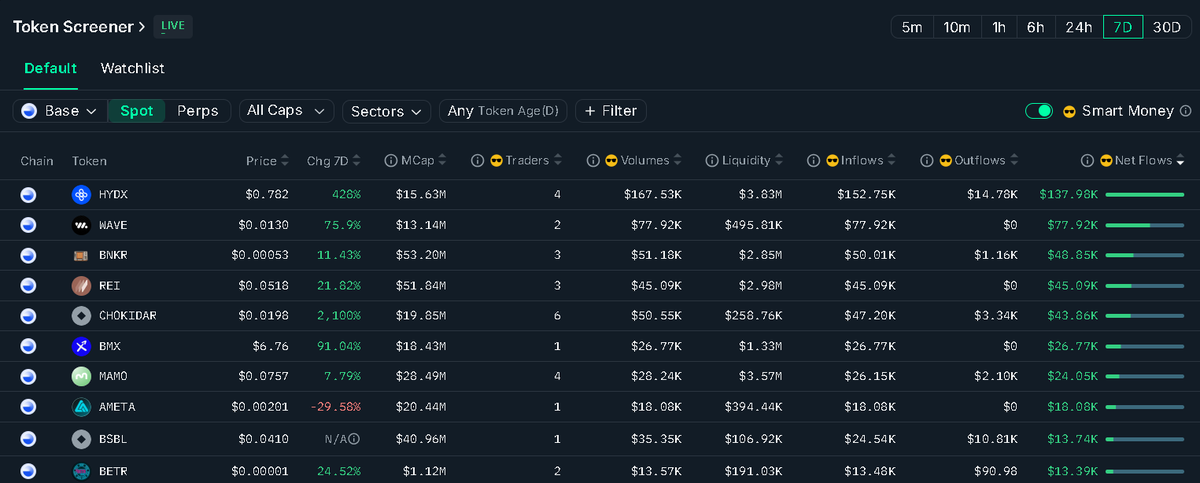 BaseMemeLord's tweet photo. 🟦Base Top 10 Tokens 

Smart Money Net Flows (Inflows - Outflows) on a 1H, 6H, 24H, and 7-Day TF. https://t.co/stVkIAQ0OQ