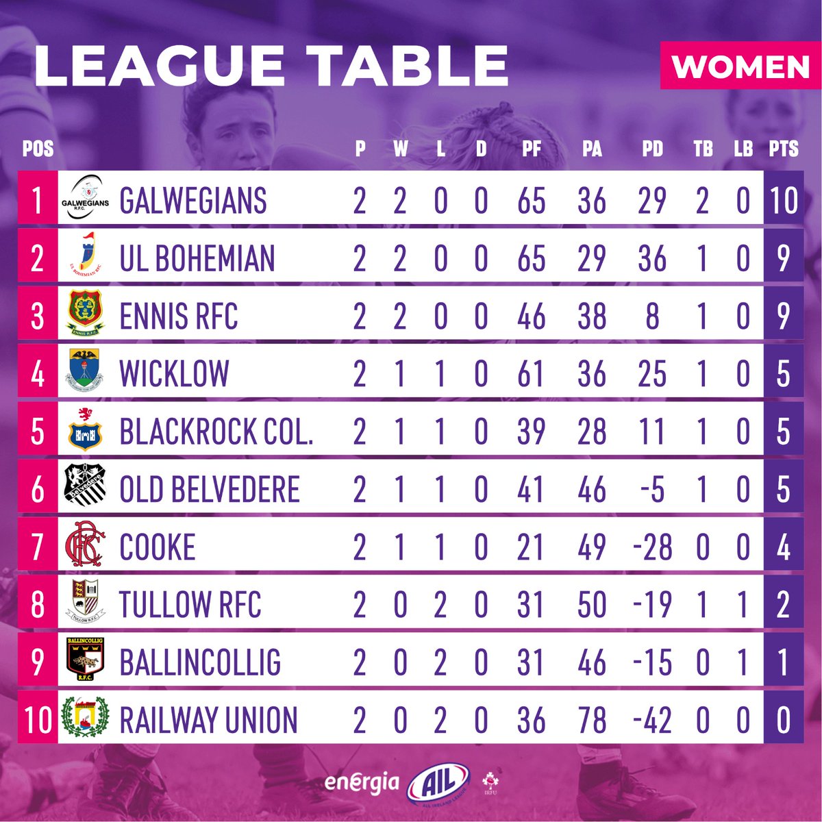 IrishRugby's tweet image. Here&apos;s how the table looks after the Women&apos;s #EnergiaAIL Round 2 action today. 

#IrishRugby