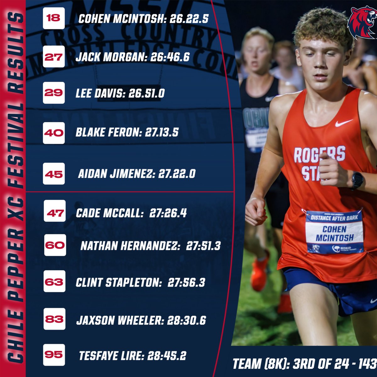 rsutfxc's tweet image. FINAL 

The men added a strong 4th-place finish with the conference meet looming!🔥

We return to action at the Golden Eagle Invitational on Oct. 11 in Siloam Springs, Ark.

#BacktotheHill