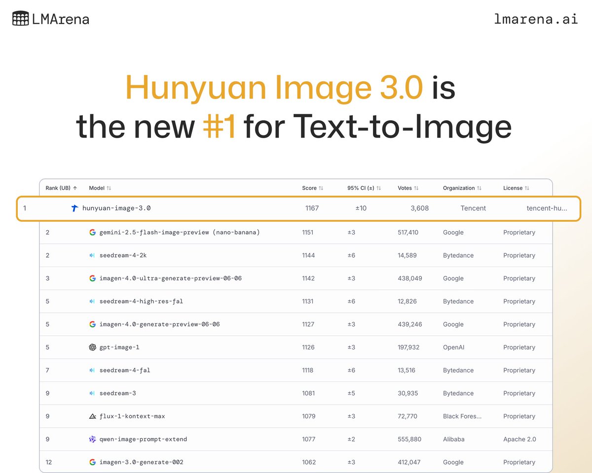 Times_of_Cinema's tweet image. Massive congrats @TencentHunyuan!
🔸 Hunyuan Image 3.0 is the new #1 Text-to-Image model overall and open-source in the Arena! Taking the crown from Gemini 2.5 Flash and Seedream 4. 🥇
#AI #HunyuanImage