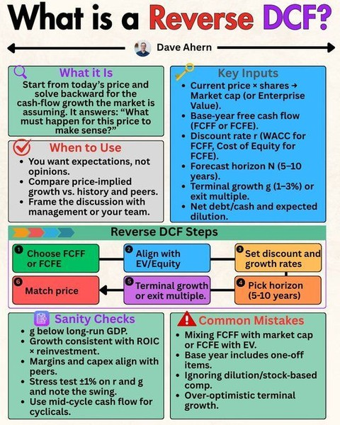 QCompounding's tweet photo. What is a Reverse DCF by Dave Ahern https://t.co/i4euRVaETt