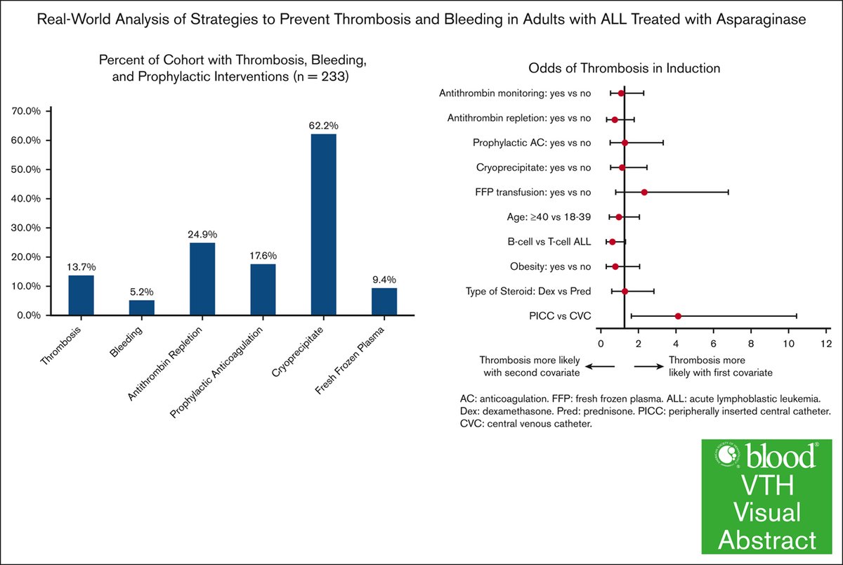 The odds of thrombosis or bleeding did not differ between patients who received AT repletion or prophylactic anticoagulation. ow.ly/8Mxk50WVhQU