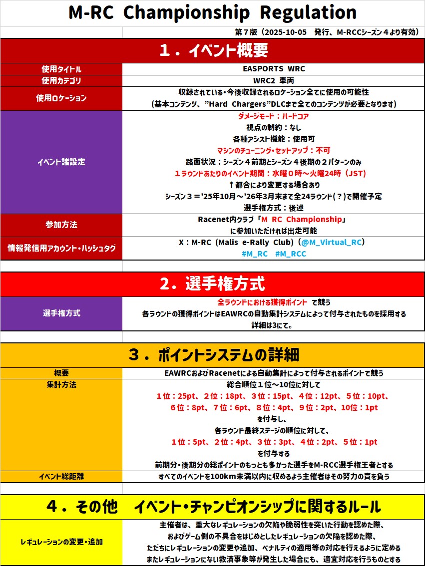 M_Virtual_RC's tweet image. #M_RC
M-RCC・シーズン４のレギュレーションとカレンダー予定表となります （レギュ中、紫になっている箇所が変更箇所です）
シーズン３もポイント集計がまともにできていなかったので、シーズン４からはRacenetによるオート集計とします🙇
開催は継続していきますのでよろしくお願いいたします！