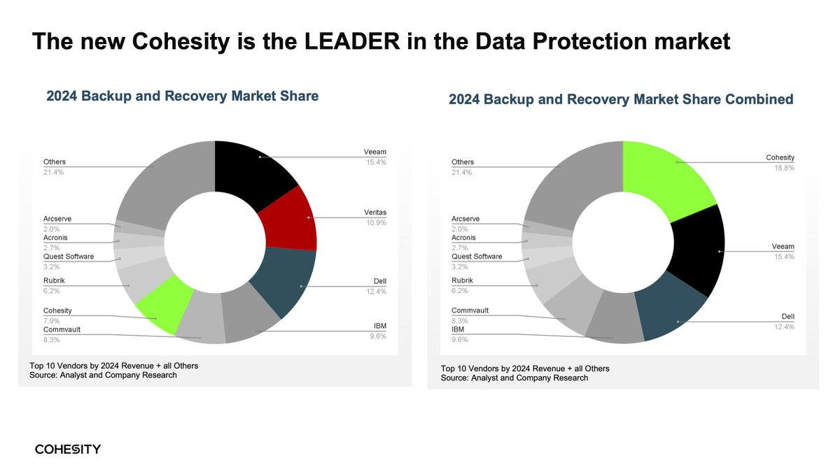 TiernanRayTech's tweet image. For those of you who like to know in advance what companies may be coming to market… Please enjoy my interview with Cohesity CEO Sanjay Poonen. Cohesity is in the company of Rubrik, $RBRK.
Cohesity could be one of next year’s big IPOs
Can you take a thirty-some-year-old asset…