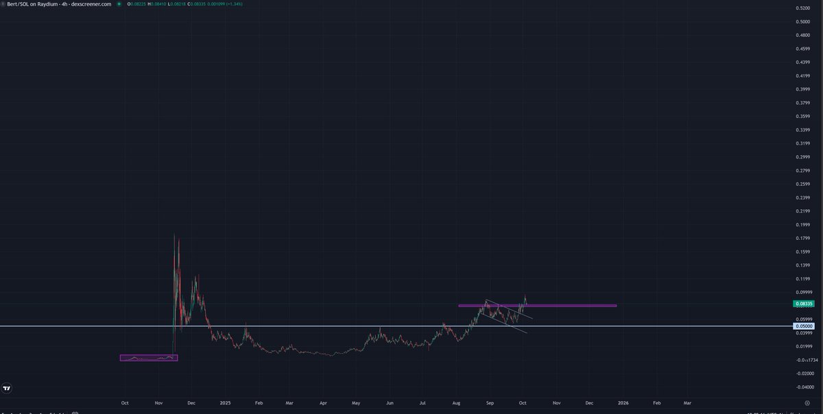 trader1sz's tweet photo. @senditfun $BERT 

was just about to use sendit then i noticed you didnt mention bert https://t.co/gUSiEgywYU