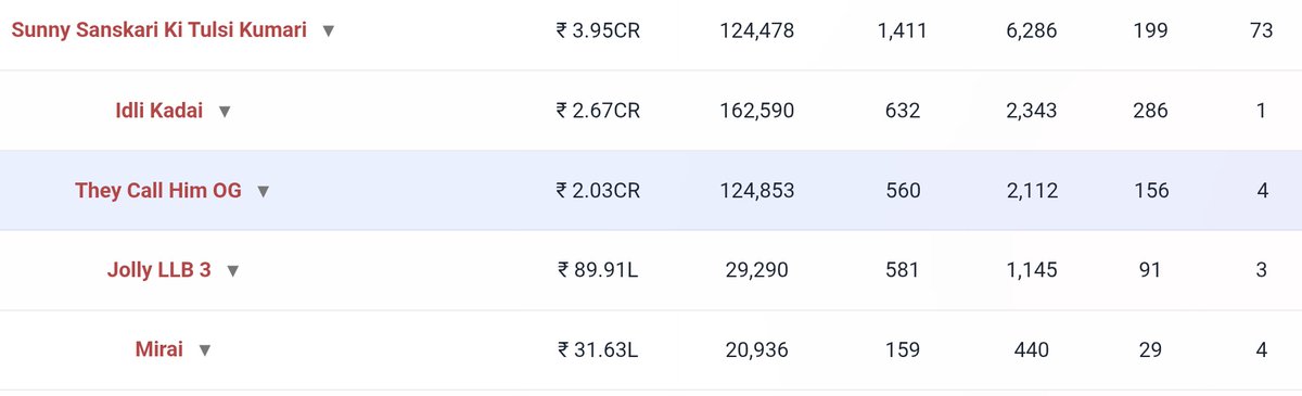 11th day all-india advance sales touched 2 crore mark already.🔥👌

#TheyCallHimOG <a href="/PawanKalyan/">Pawan Kalyan</a>