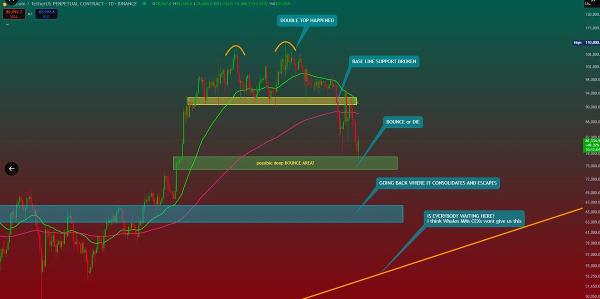 MZealmark's tweet photo. $BTC #BITCOIN MY VISION😎😎😎
Taking Profit Areas:
$118k ✅ 
$143k
$178k
$205k
Buying Areas:
$78k ✅
$62k
$46k
$28k https://t.co/sbr5VSd7RB