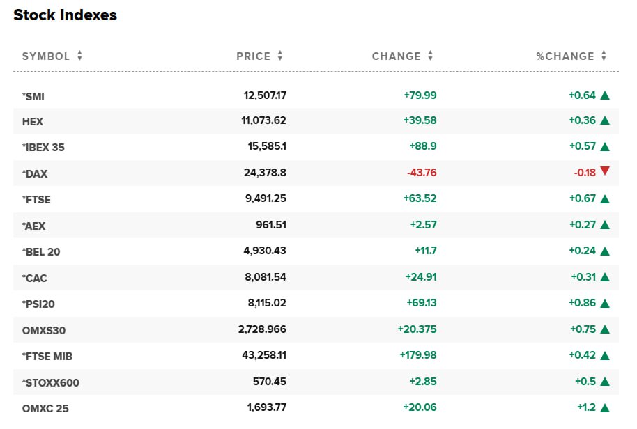 Rise_High_FX's tweet photo. EUROPE MARKET🇪🇺

European Indices Close The (Friday) Session With Mixed:

DAX: Down by -0.18% 🔽

CAC: Up by +0.31%🔼

FTSE: Up by +0.67%🔼

STOXX 600: Up by +0.5% 🔼

BEL20: Up by +0.24% 🔼 https://t.co/qCW9K6LAxE