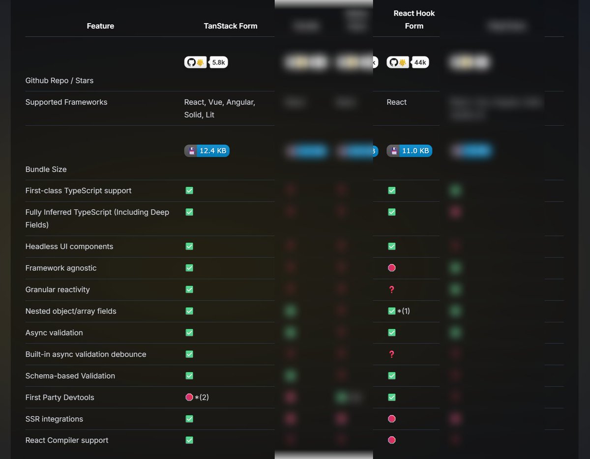 React Hook Form vs Tanstack Form
For those who made the switch to TanStack Form, was it worth it?