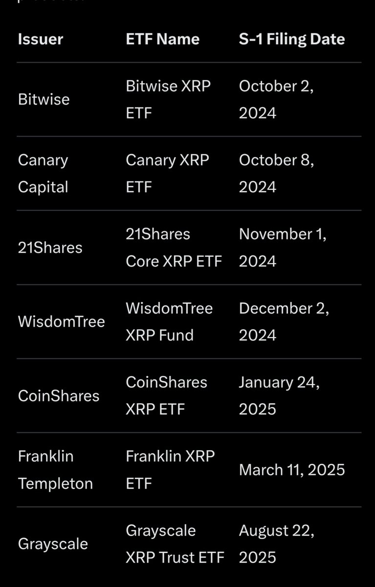 mrnguyen007's tweet photo. ALL OF THESE S-1 SPOT XRP ETFS FILING ARE WAY OVER THE ORIGINAL DEADLINES &amp; NEW GENERIC LISTING STANDARDS DEADLINES. SHOULD BE AUTOMATIC APPROVAL FROM THE SEC WHEN THE GOVERNMENT SHUTDOWN IS OVER. 📃 🪙 💰 🇺🇸 

#XRP #RLUSD #XRPETF 💎 💎 💎 💎 💎 💎 💎 💎 💎 💎 https://t.co/ePkTL36Rip