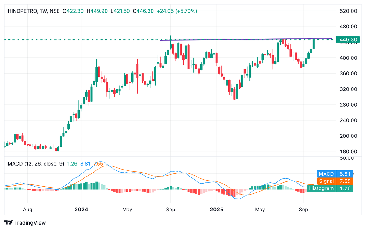 BaijuBears's tweet image. 🌻🌻Hind Petro ⛽️

Current Price: 446
Weekly Breakout at 450+ on closing 
Upswing: 495/550++
Invalidation at 412-20.

1. Cup &amp;amp; Handle on weekly Breakout
2. Trendline Breakout soon on chart.
3. HH on weekly Chart 
4. July Candle engulfing possible
5.Volume Spurt 
6. NEXT WEEK