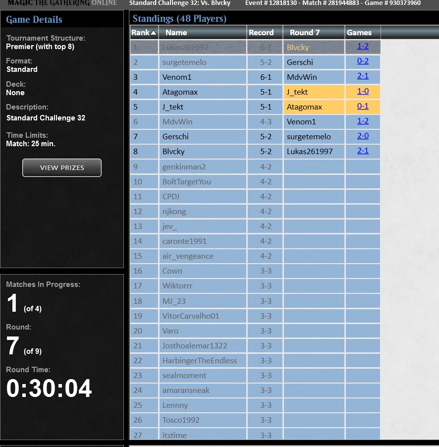 Didn't play any standard since the qualifier, but went top 8 in the challenge today :) Streak ends at 17 match wins, list is great and standard is fun.