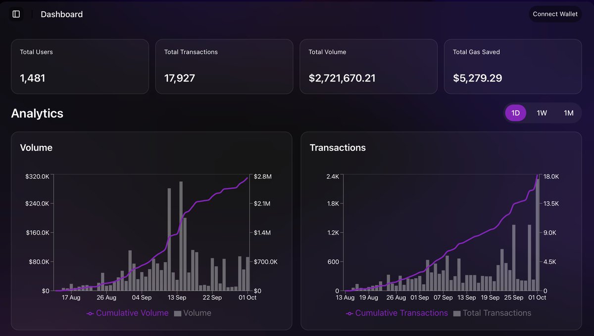 Tradinator33's tweet image. $IOTAI is a cash machine lmao

With their new rev share, just the last 3 months alone would be ~$80K going straight to the community.

As volume scales, so does the payout.

We'll probably see some crazy numbers when on-chain makes a comeback.
