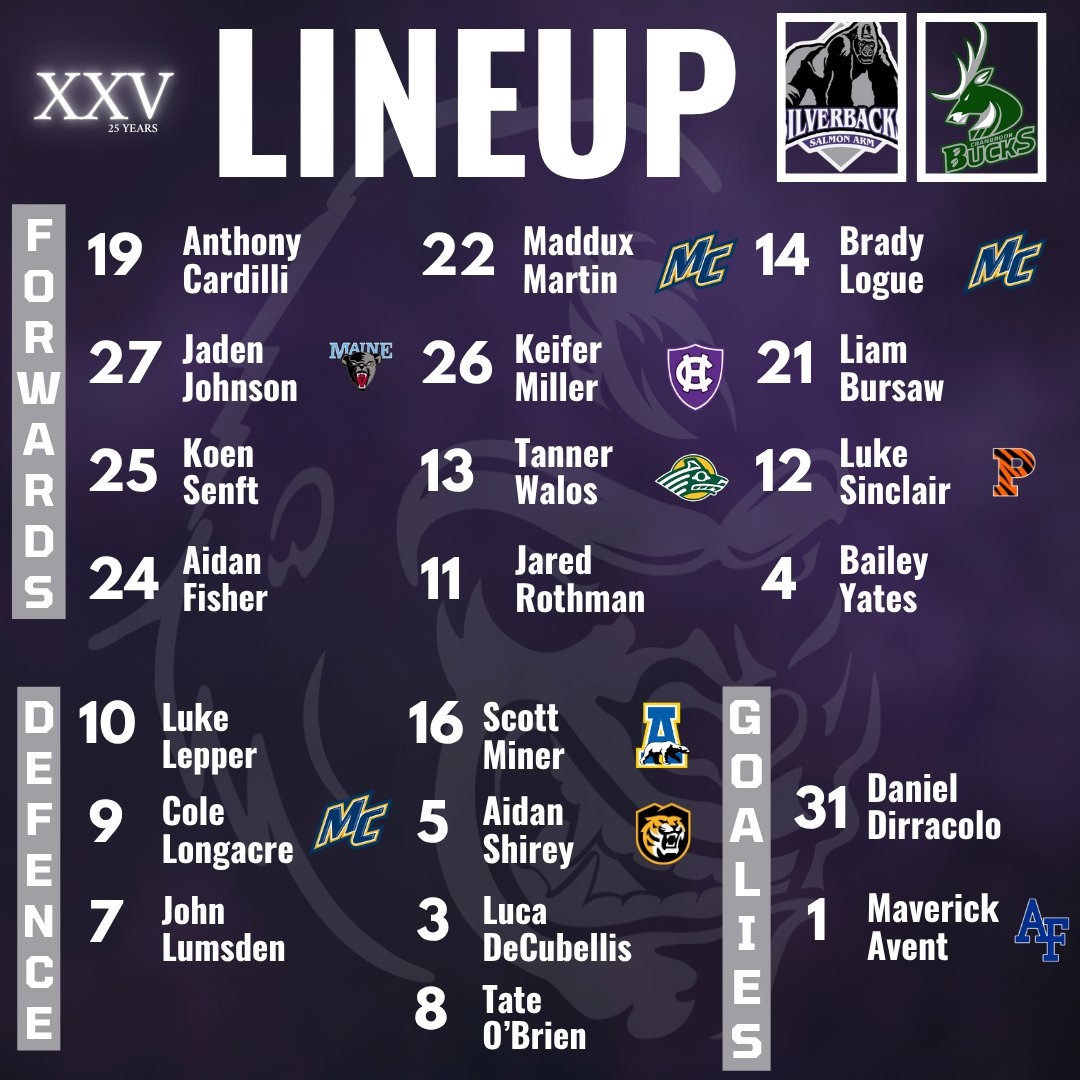 SASilverbacks's tweet image. Here is the Silverbacks lineup against the Cranbrook Bucks!

Maddux Martin is back with the Silverbacks, whereas Aidan Shirey makes his debut!