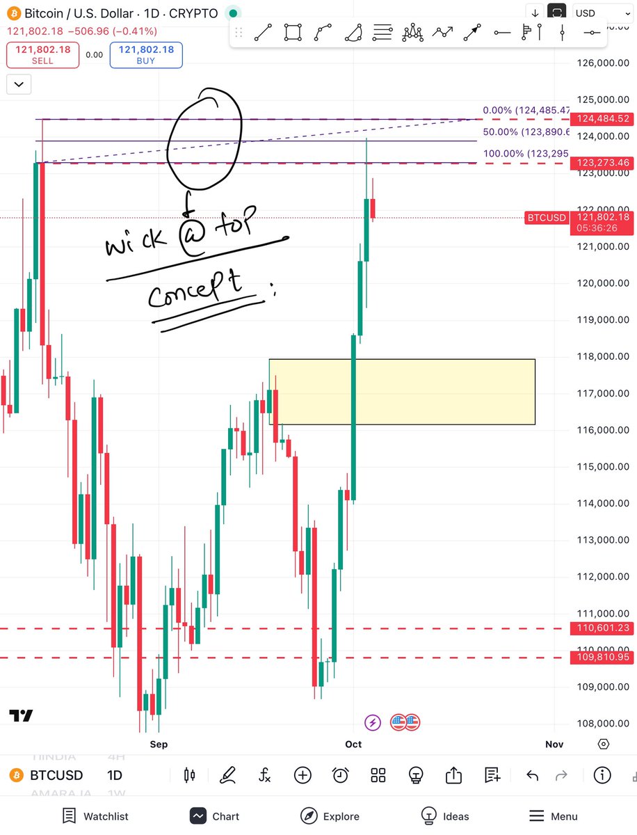 researchmantra0's tweet photo. #learningseries108
#post31
Wick @TOP
jub bhi wick ke 50% area mein higher time frame mein candle entry Kare …. Lower time frame mein sell side setup agar Banta hai toh short waha per Banta hai. https://t.co/TJCTnCPdb6