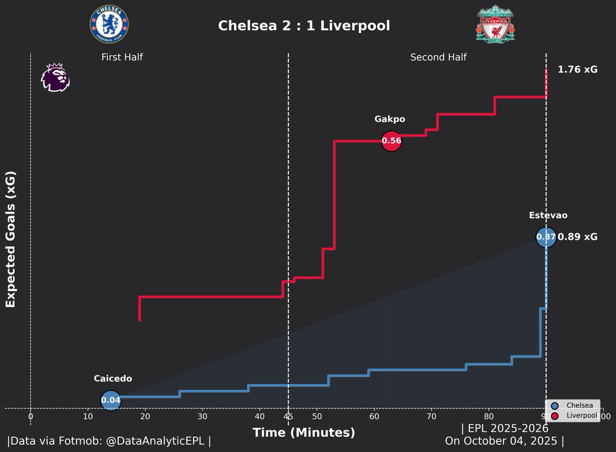 DataAnalyticEPL's tweet image. 👉Enzo Maresca 🔝

#CHELIV