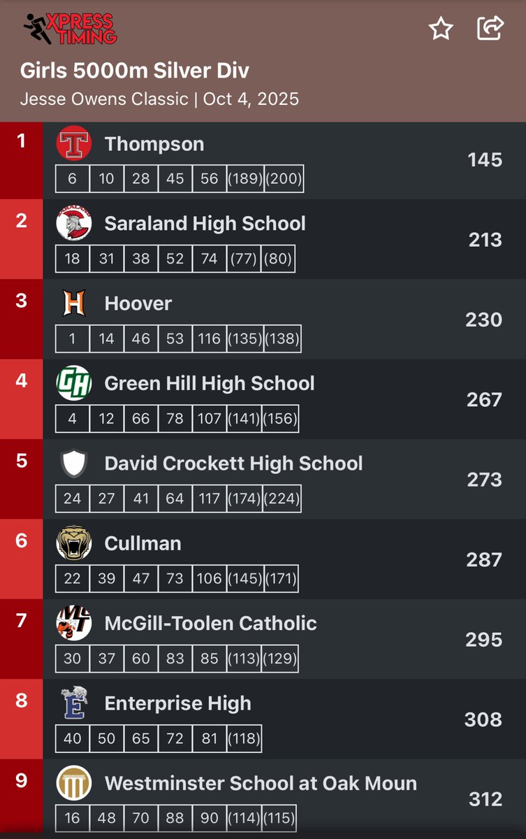 Thompson Track & Field / Cross Country tweet media