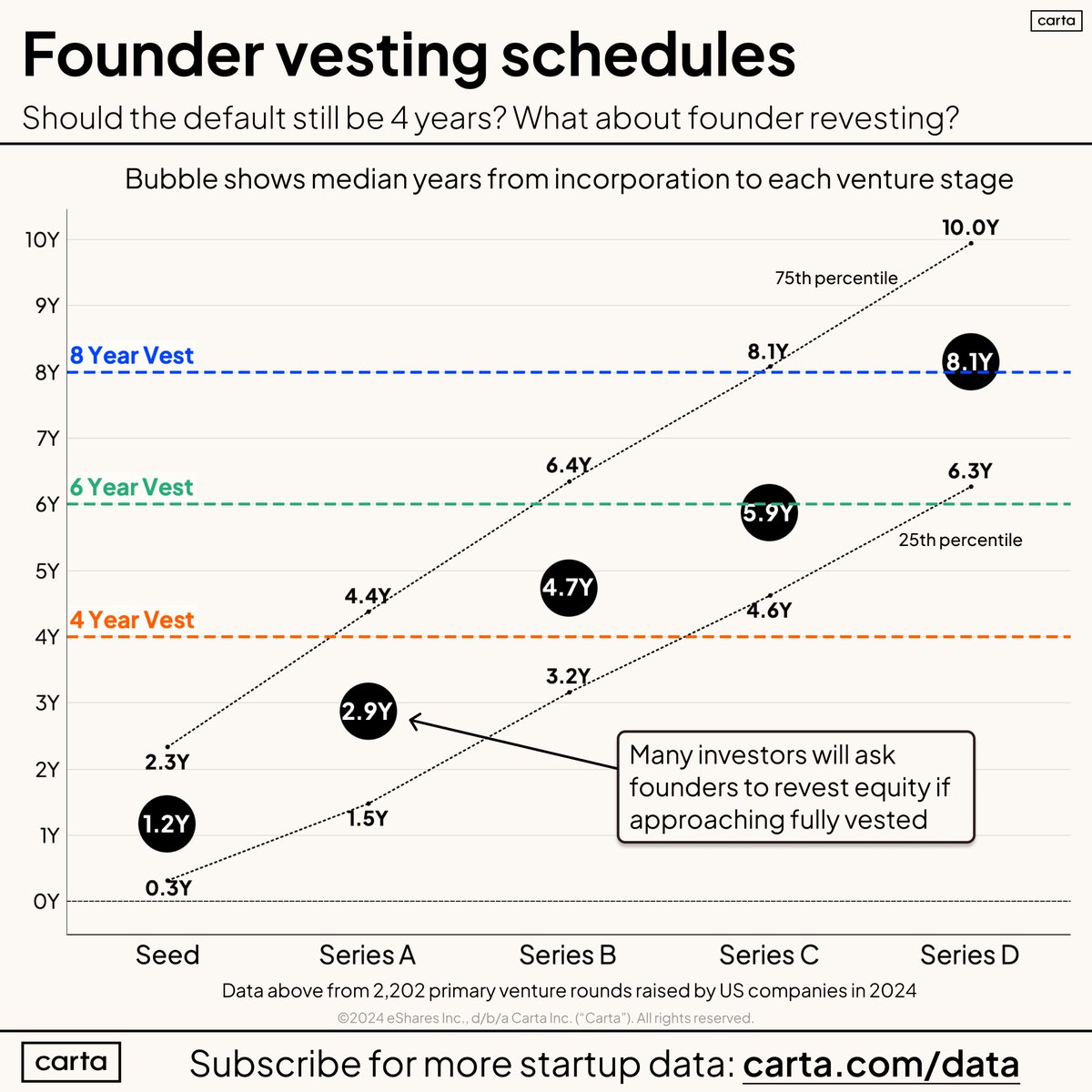 PeterJ_Walker's tweet image. 6 year vesting should be the new normal.
Maybe 8 years?
(but founders also need to get credit for any capital they themselves invest in the company. Probably preferred equity although this is tricky at very early stages)