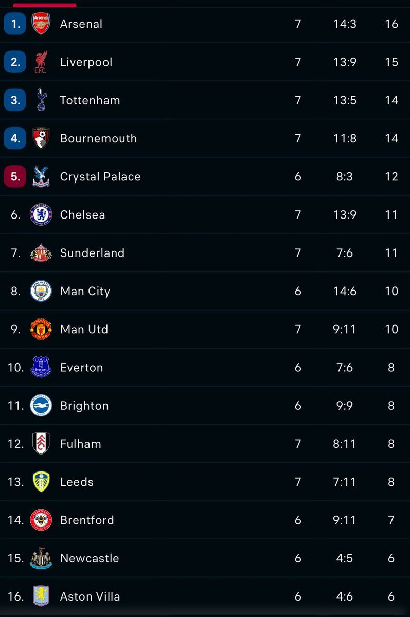Man United are 6 points from top. 

But you won't hear anything about Emery or Eddie Howe being under pressure or having to change their formations 👀