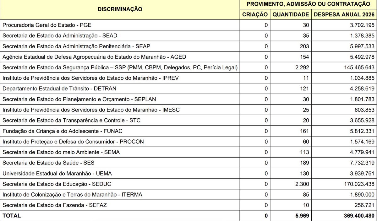 WesleySousaMA's tweet photo. 🚨 5.969 vagas no Maranhão! 

Segundo previsão orçamentária enviada para Assembleia Legislativa, os concursos para as vagas da planilha podem acontecer.

Resta seguir pressionando o Governo do Estado para que os concursos sejam realizados. 

De qualquer forma, já segue aqui que a gente tá preparando conteúdo pra ajudar a galera que tá em busca da sonhada aprovação no concurso público!
