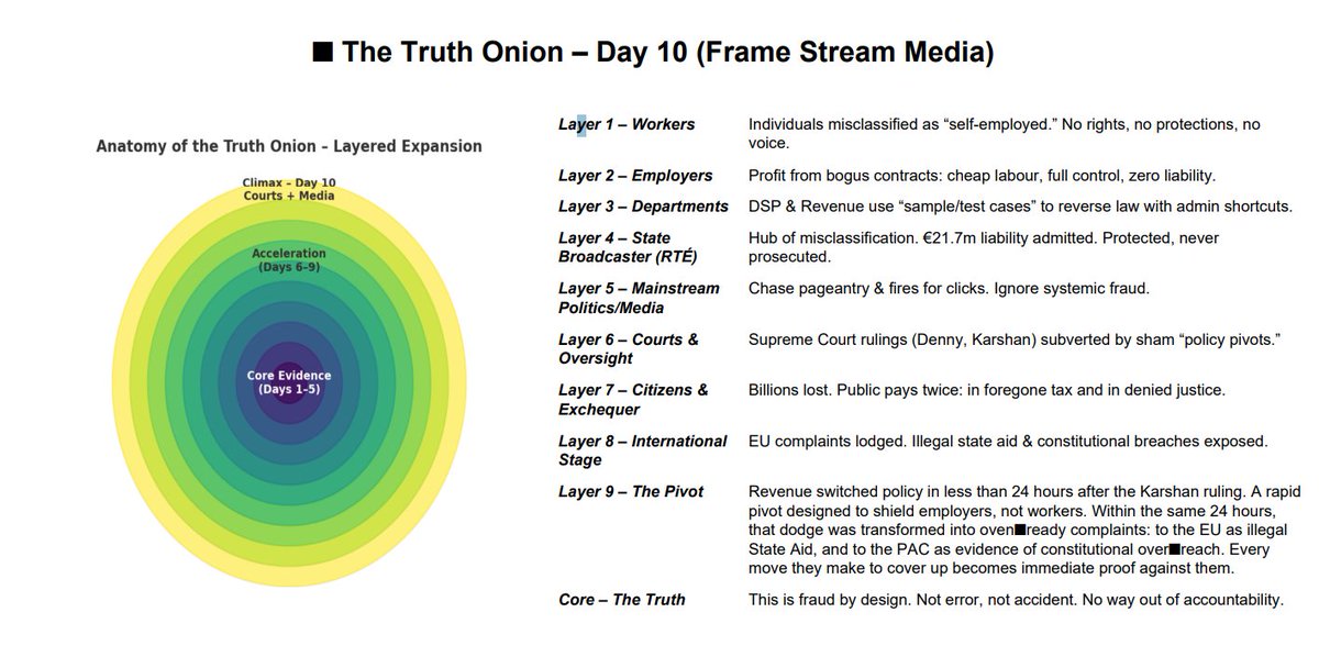 williamhboney1's tweet photo. Tweet 1
🌙🦉 Day #10 – The Gunfight at the High Court Corral

10 days, 10 layers.

A unique way for whistleblowers to weaponise truth.

The State, @rte &amp; @RevenueIE are cornered — no way out.

#TruthOnion #Aras25 https://t.co/4OWWAGN7oo