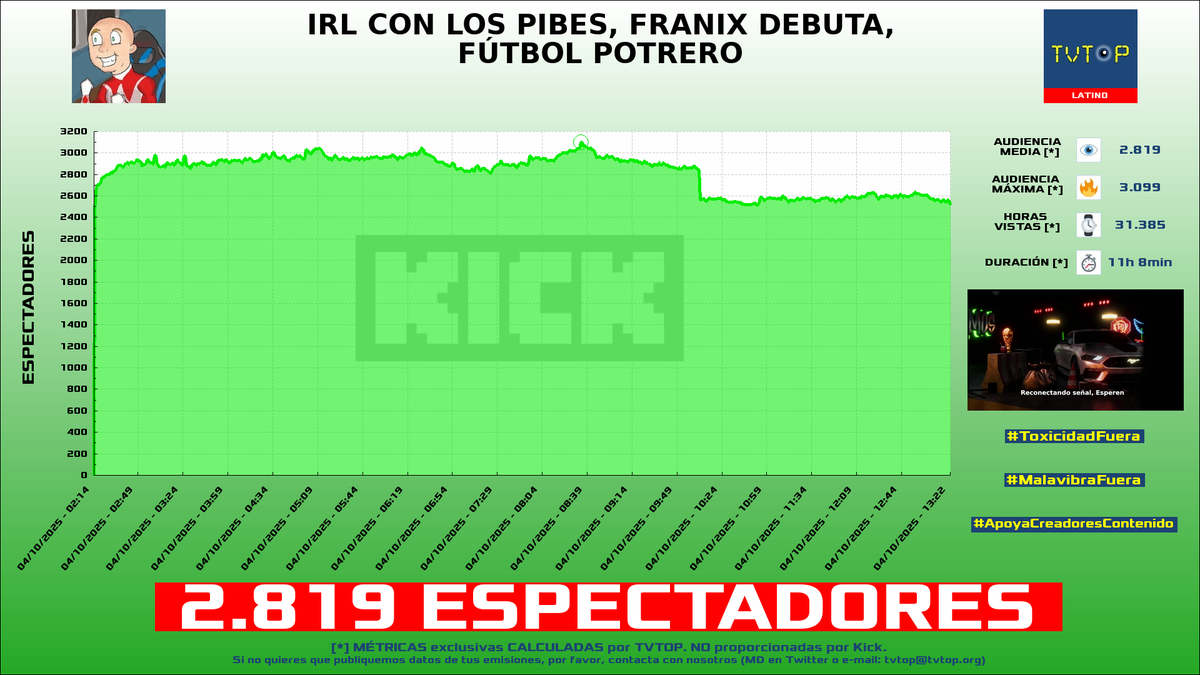 tvtop_es's tweet photo. ¡Emisiones finalizadas! Nuestros datos (media/peak) 🧐 :
🥇 🇦🇷 #Brunenger ⚡ > 2.8K/3.1K
🥈 🇪🇸 #GerardRomero 🙌🏽⚽️ > 2.4K/3.6K
🥉 🇪🇸 #KilómetroCero 🏎💨 > 1.8K/4K
4⃣ 🇪🇸 GerardRomero 🙌🏽⚽️ > 1.6K/2.7K
#IRL #Sports #Libres3 #Barça https://t.co/2JDQGb2U4c