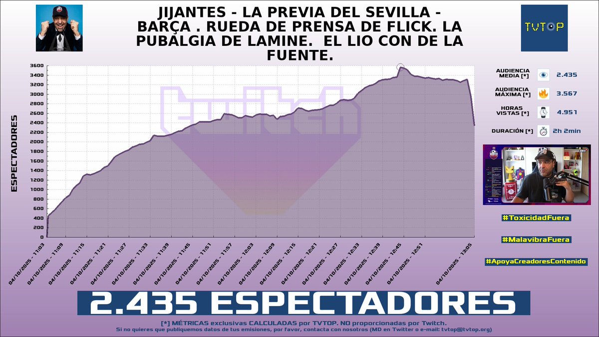 tvtop_es's tweet photo. ¡Emisiones finalizadas! Nuestros datos (media/peak) 🧐 :
🥇 🇦🇷 #Brunenger ⚡ > 2.8K/3.1K
🥈 🇪🇸 #GerardRomero 🙌🏽⚽️ > 2.4K/3.6K
🥉 🇪🇸 #KilómetroCero 🏎💨 > 1.8K/4K
4⃣ 🇪🇸 GerardRomero 🙌🏽⚽️ > 1.6K/2.7K
#IRL #Sports #Libres3 #Barça https://t.co/2JDQGb2U4c