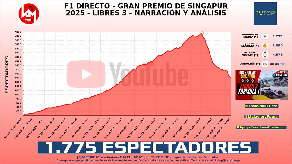 tvtop_es's tweet photo. ¡Emisiones finalizadas! Nuestros datos (media/peak) 🧐 :
🥇 🇦🇷 #Brunenger ⚡ > 2.8K/3.1K
🥈 🇪🇸 #GerardRomero 🙌🏽⚽️ > 2.4K/3.6K
🥉 🇪🇸 #KilómetroCero 🏎💨 > 1.8K/4K
4⃣ 🇪🇸 GerardRomero 🙌🏽⚽️ > 1.6K/2.7K
#IRL #Sports #Libres3 #Barça https://t.co/2JDQGb2U4c
