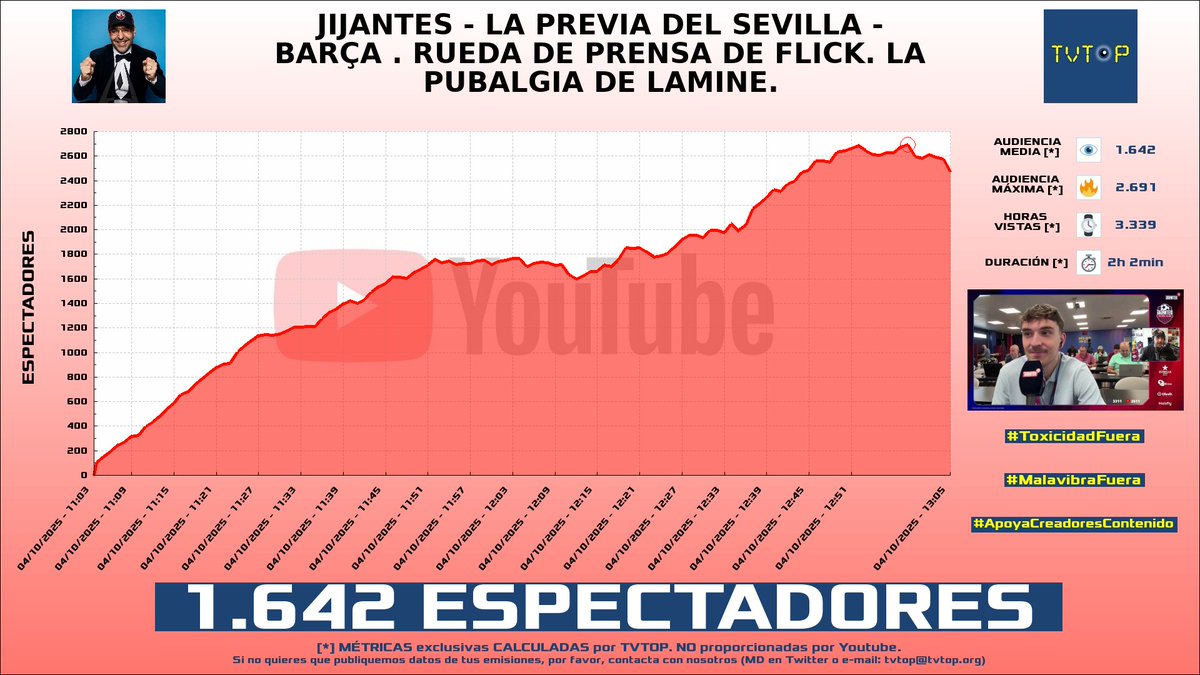 tvtop_es's tweet photo. ¡Emisiones finalizadas! Nuestros datos (media/peak) 🧐 :
🥇 🇦🇷 #Brunenger ⚡ > 2.8K/3.1K
🥈 🇪🇸 #GerardRomero 🙌🏽⚽️ > 2.4K/3.6K
🥉 🇪🇸 #KilómetroCero 🏎💨 > 1.8K/4K
4⃣ 🇪🇸 GerardRomero 🙌🏽⚽️ > 1.6K/2.7K
#IRL #Sports #Libres3 #Barça https://t.co/2JDQGb2U4c