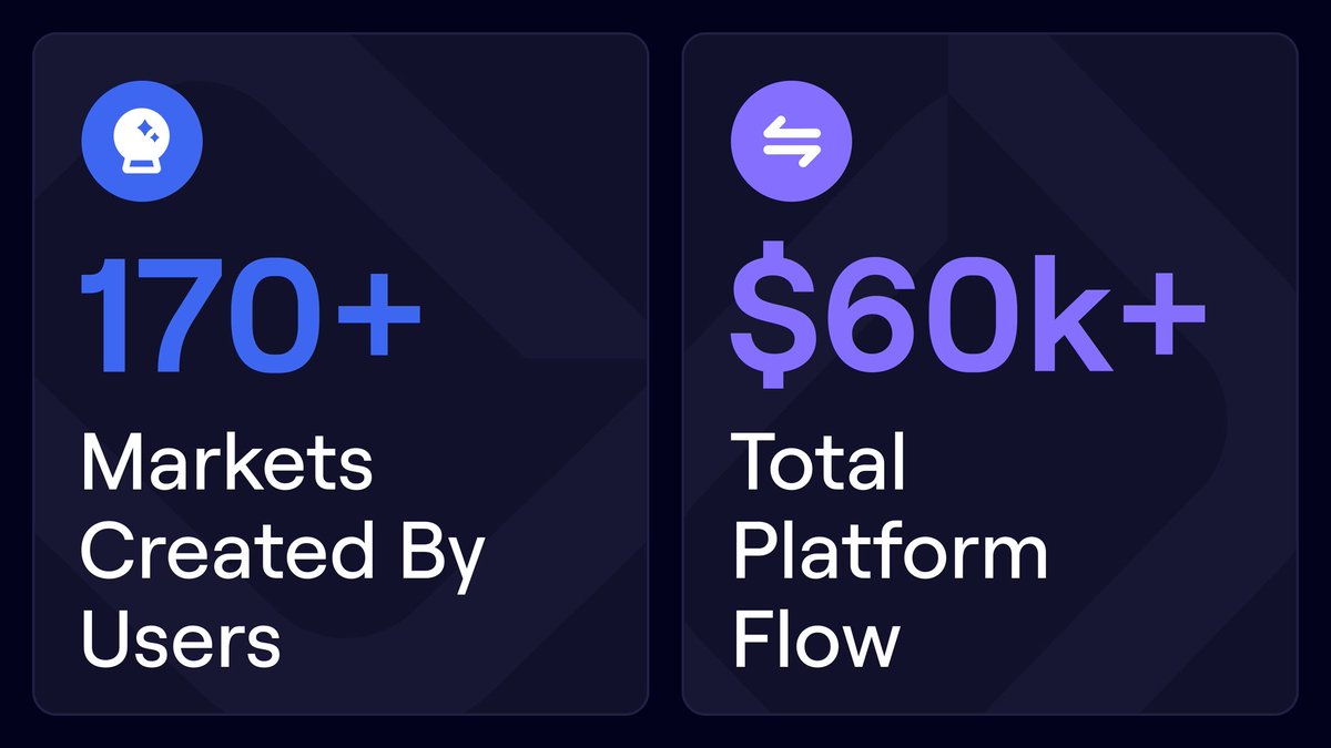 Hilomarket's tweet image. 170+ markets created by users. $60K+ in platform flow.

Hilomarket is primed to scale as the first fully user-driven prediction market.